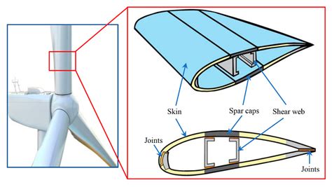 metal fabrication for wind power|wind turbine blade sizes.